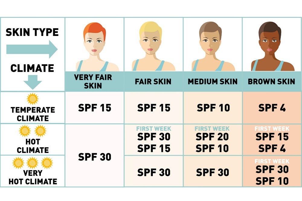Types of SPF value